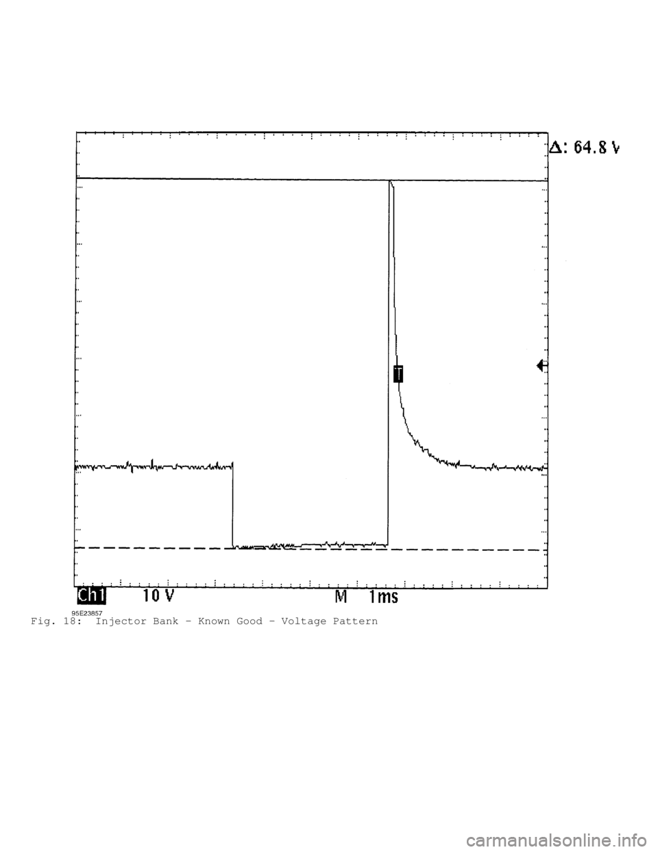 DODGE RAM 1999 Service Repair Manual Fig. 18: Injector Bank - Known Good - Voltage Pattern DODGE RAM 1999 Service Repair Manual Fig. 18: Injector Bank - Known Good - Voltage Pattern