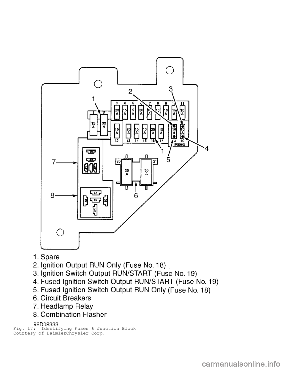 DODGE RAM 1999  Service Repair Manual Fig. 17:  Identifying Fuses & Junction Block
Courtesy of DaimlerChrysler Corp.                                  