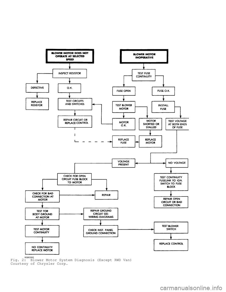 DODGE RAM 1999  Service Service Manual Fig. 2:  Blower Motor System Diagnosis (Except RWD Van)
Courtesy of Chrysler Corp.                                    