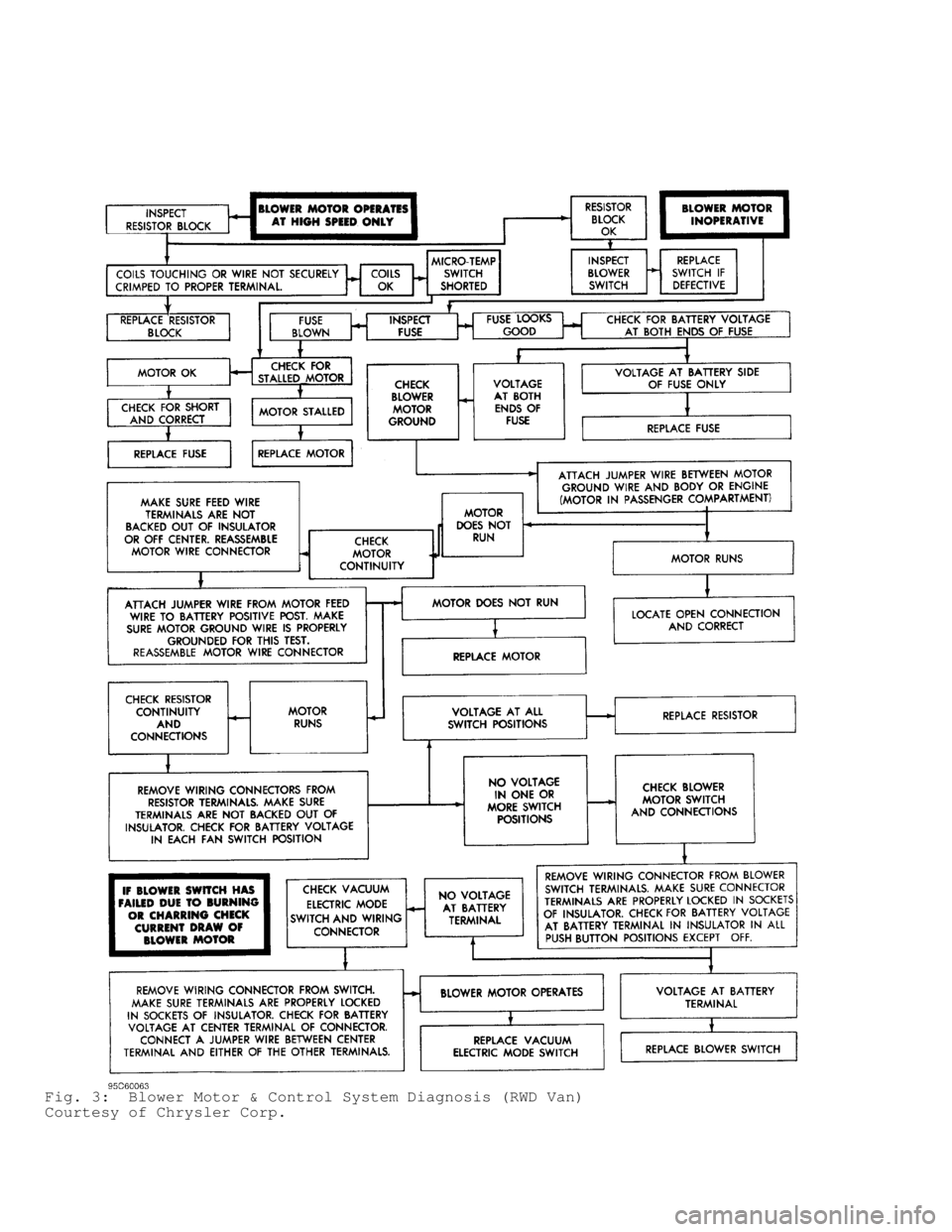 DODGE RAM 1999  Service Service Manual Fig. 3:  Blower Motor & Control System Diagnosis (RWD Van)
Courtesy of Chrysler Corp.                                     