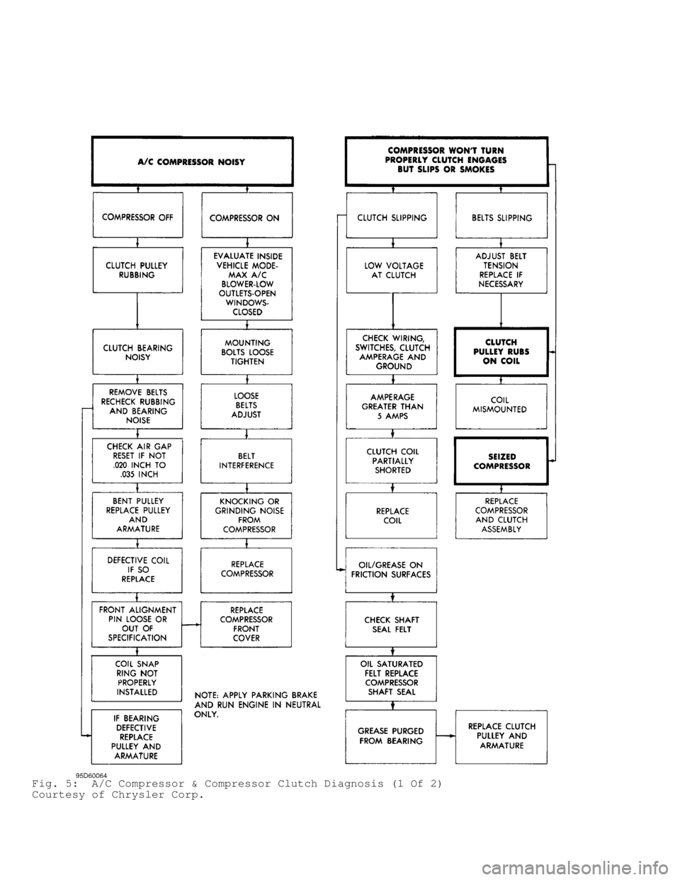 DODGE RAM 1999  Service Service Manual Fig. 5:  A/C Compressor & Compressor Clutch Diagnosis (1 Of 2)
Courtesy of Chrysler Corp.                                    