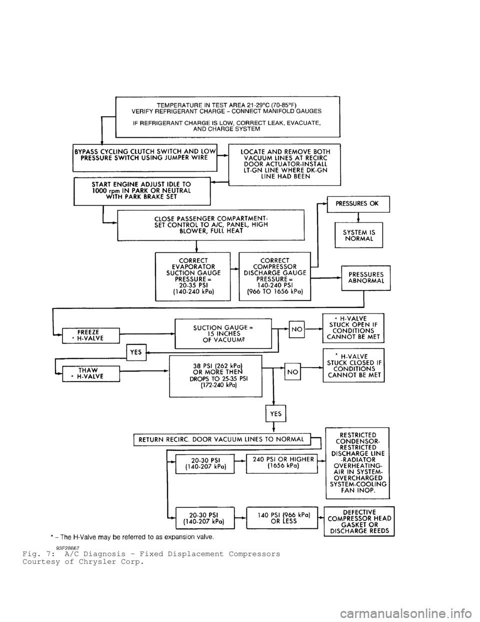 DODGE RAM 1999  Service Workshop Manual Fig. 7:  A/C Diagnosis - Fixed Displacement Compressors
Courtesy of Chrysler Corp.                                    