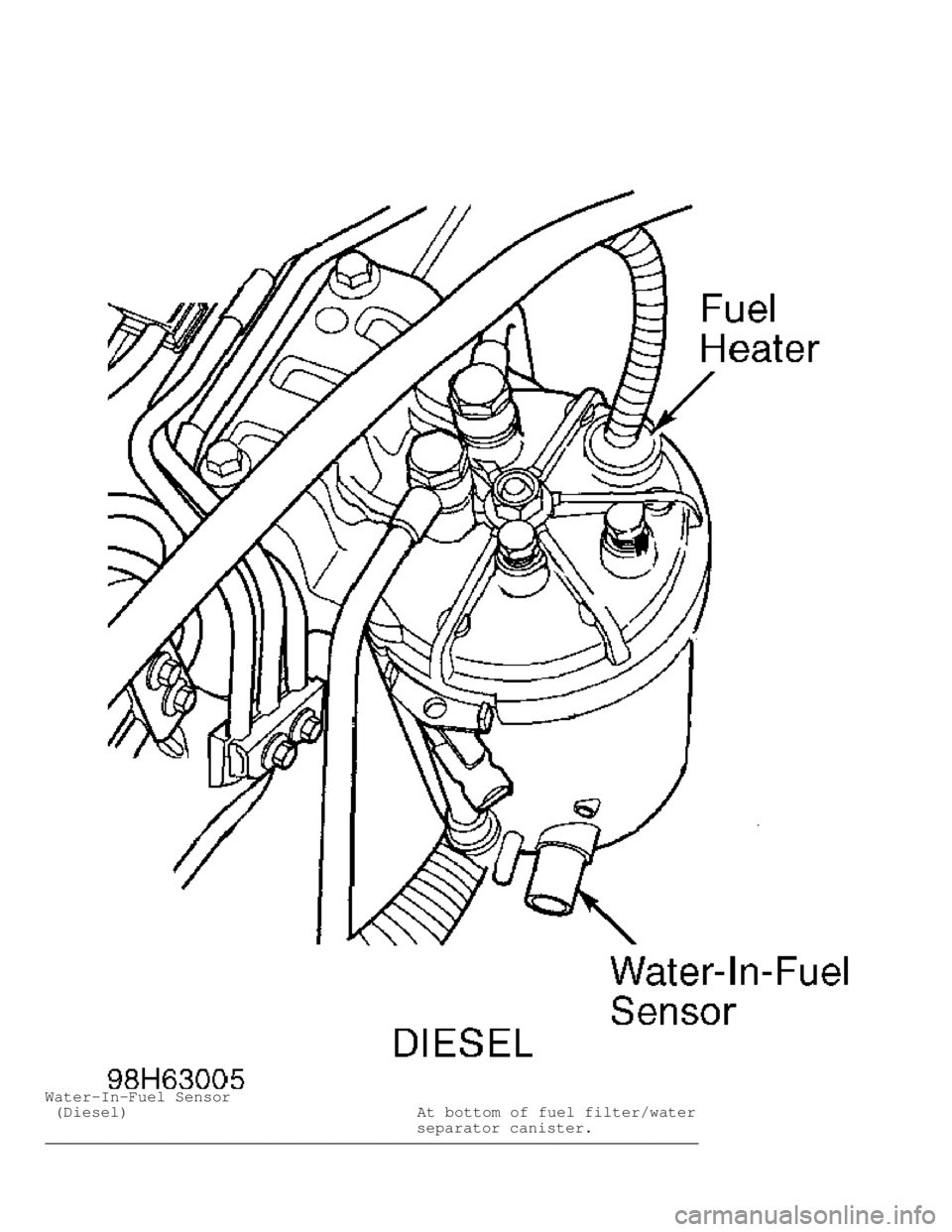 DODGE RAM 1999  Service Repair Manual Water-In-Fuel Sensor
 (Diesel)                               At bottom of fuel filter/water
                                        separator canister.
���������\
���������\
����
