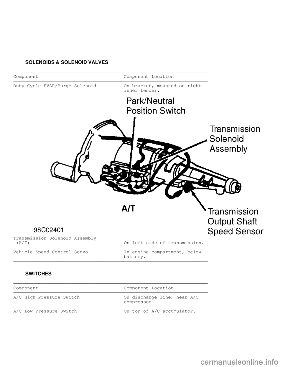 DODGE RAM 1999  Service Repair Manual          SOLENOIDS & SOLENOID VALVES
���������\
���������\
���������\
���������\
���������\
���������\
���������\
�������
Component