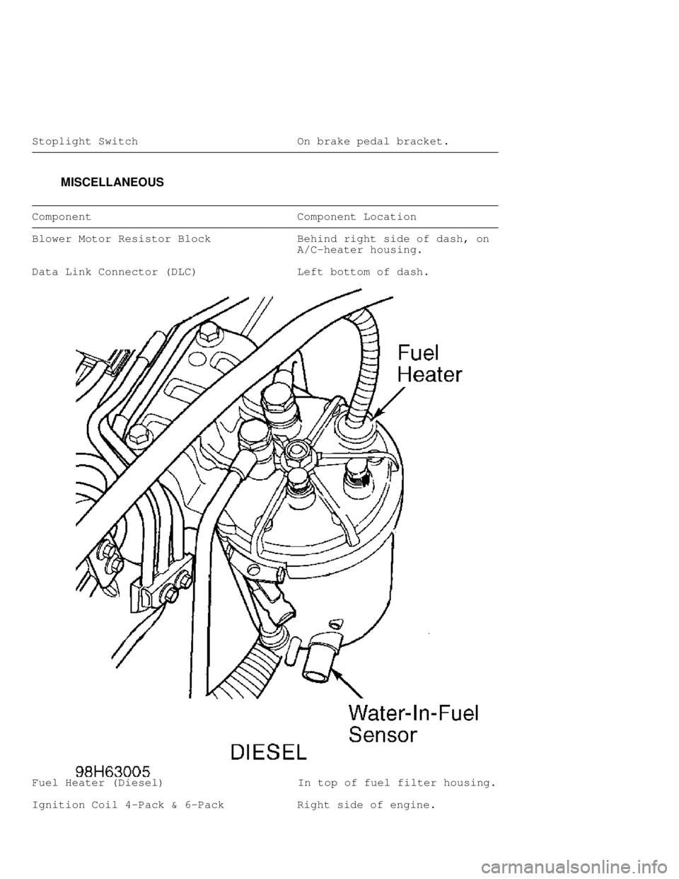 DODGE RAM 1999  Service Repair Manual Stoplight Switch                        On brake pedal bracket.���������\
���������\
���������\
���������\
���������\
���������\
���������