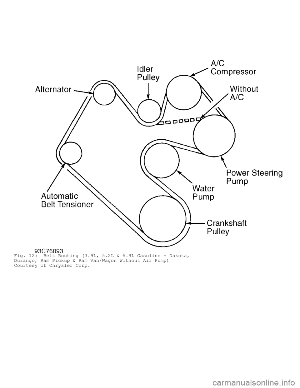 DODGE RAM 1999  Service Repair Manual Fig. 12:  Belt Routing (3.9L, 5.2L & 5.9L Gasoline - Dakota,
Durango, Ram Pickup & Ram Van/Wagon Without Air Pump)
Courtesy of Chrysler Corp.                             