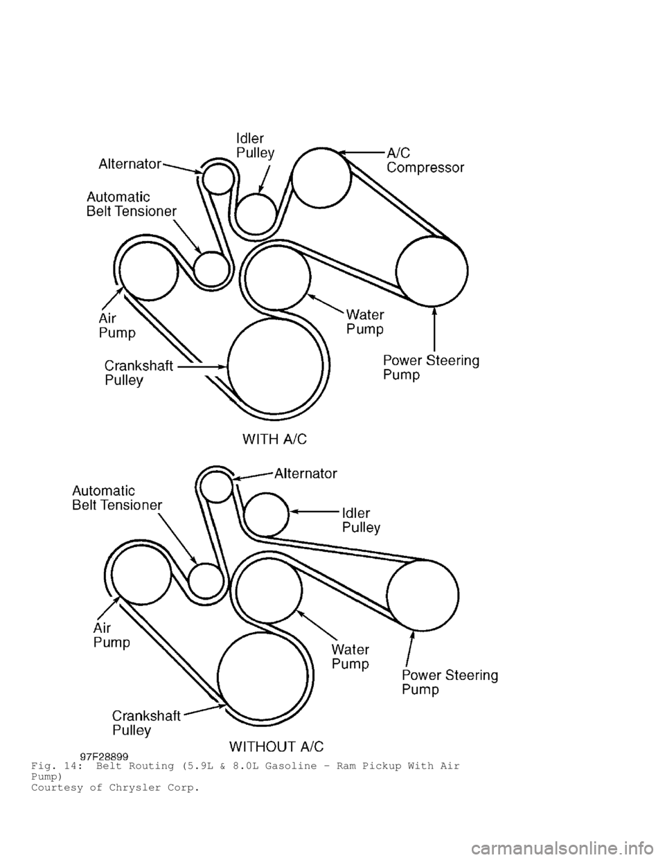 DODGE RAM 1999  Service Repair Manual Fig. 14:  Belt Routing (5.9L & 8.0L Gasoline - Ram Pickup With Air
Pump)
Courtesy of Chrysler Corp.                                 