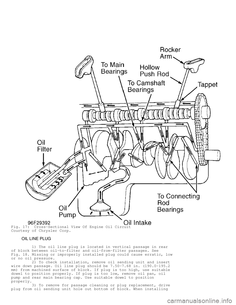 DODGE RAM 1999 Service Repair Manual Fig. 17: Cross-Sectional View Of Engine Oil Circuit
Courtesy of Chrysler Corp.
OIL LINE PLUG
1) The oil line plug is located in vertical passage in rear
of block between oil-to-filt DODGE RAM 1999 Service Repair Manual Fig. 17: Cross-Sectional View Of Engine Oil Circuit
Courtesy of Chrysler Corp.
OIL LINE PLUG
1) The oil line plug is located in vertical passage in rear
of block between oil-to-filt