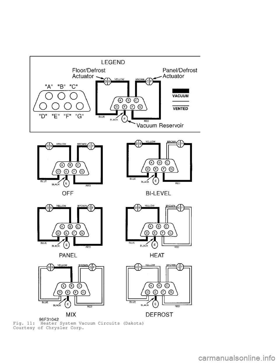 DODGE RAM 1999  Service Repair Manual Fig. 11:  Heater System Vacuum Circuits (Dakota)
Courtesy of Chrysler Corp.                               