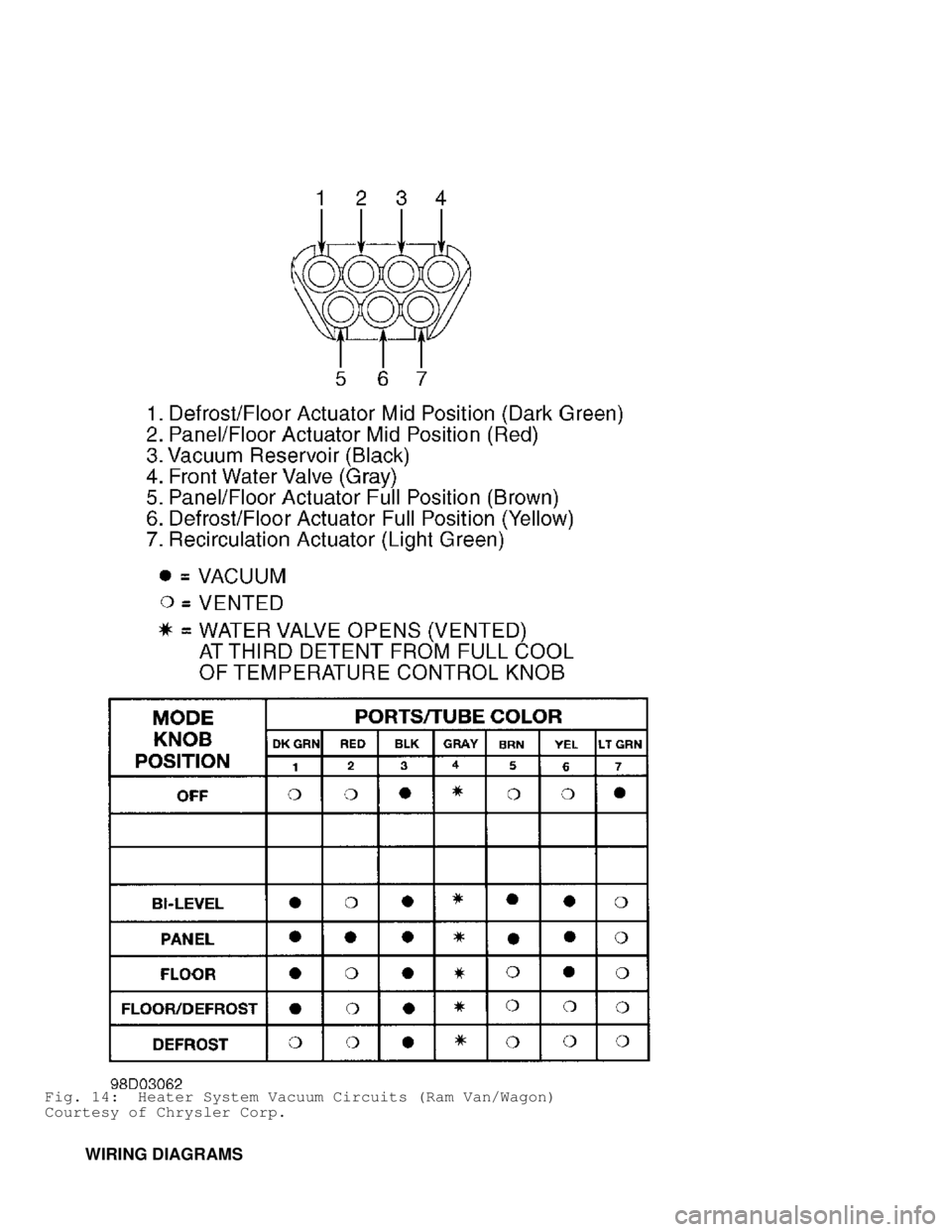 DODGE RAM 1999  Service Repair Manual Fig. 14:  Heater System Vacuum Circuits (Ram Van/Wagon)
Courtesy of Chrysler Corp.
         WIRING DIAGRAMS                              