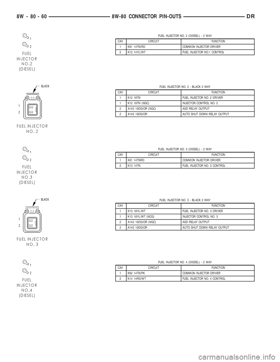 DODGE RAM 2003  Service Repair Manual FUEL INJECTOR NO. 2 (DIESEL)-2WAY
CAV CIRCUIT FUNCTION
1 K91 14TN/RD COMMON INJECTOR DRIVER
2 K12 14YL/WT FUEL INJECTOR NO.1 CONTROL
FUEL INJECTOR NO. 2 - BLACK 2 WAY
CAV CIRCUIT FUNCTION
1 K12 18TN F