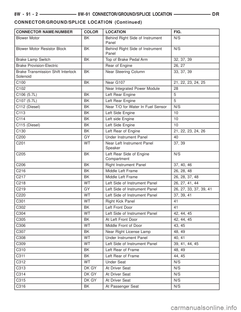 DODGE RAM 2003  Service Repair Manual CONNECTOR NAME/NUMBER COLOR LOCATION FIG.
Blower Motor BK Behind Right Side of Instrument
PanelN/S
Blower Motor Resistor Block BK Behind Right Side of Instrument
PanelN/S
Brake Lamp Switch BK Top of B