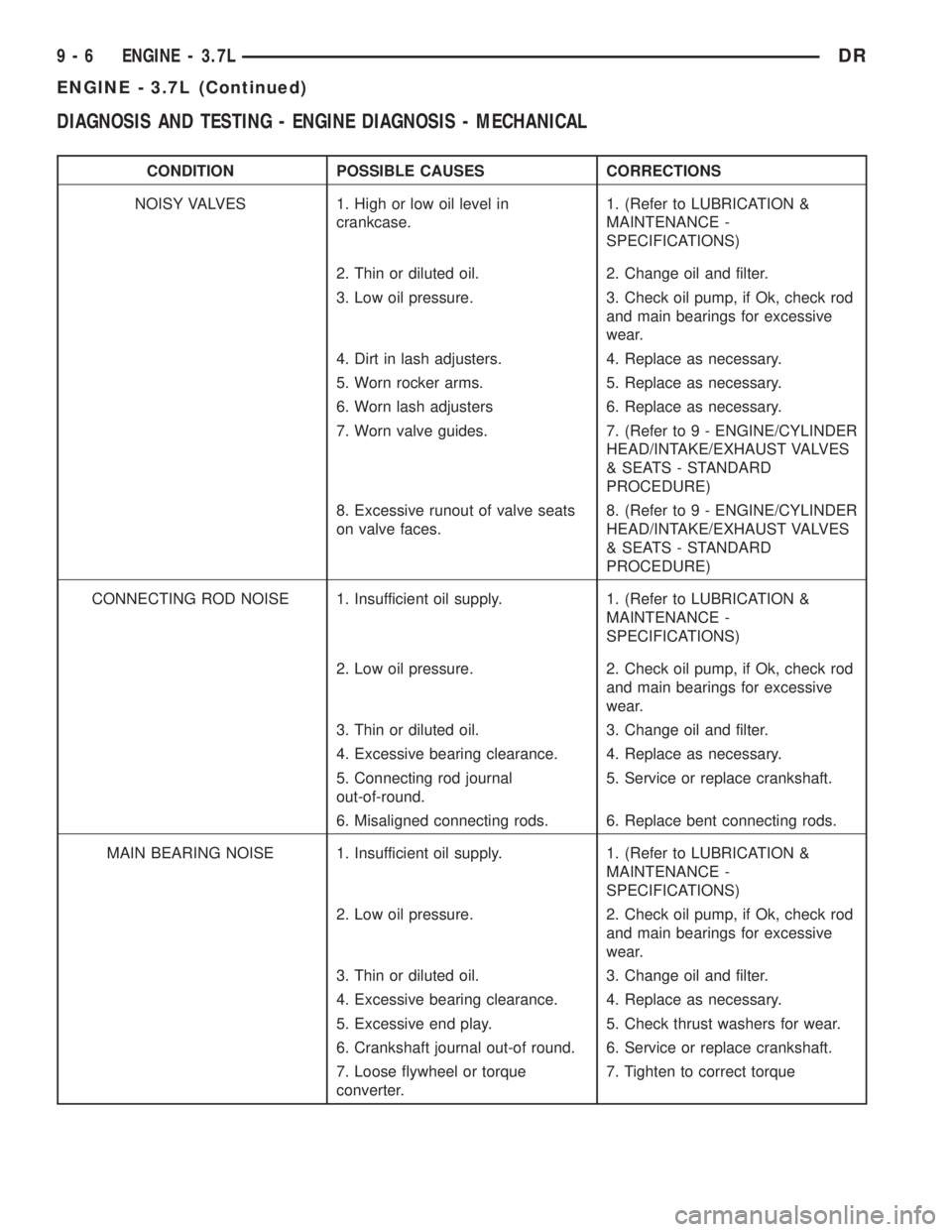DODGE RAM 2003  Service Repair Manual DIAGNOSIS AND TESTING - ENGINE DIAGNOSIS - MECHANICAL
CONDITION POSSIBLE CAUSES CORRECTIONS
NOISY VALVES 1. High or low oil level in
crankcase.1. (Refer to LUBRICATION &
MAINTENANCE -
SPECIFICATIONS)
