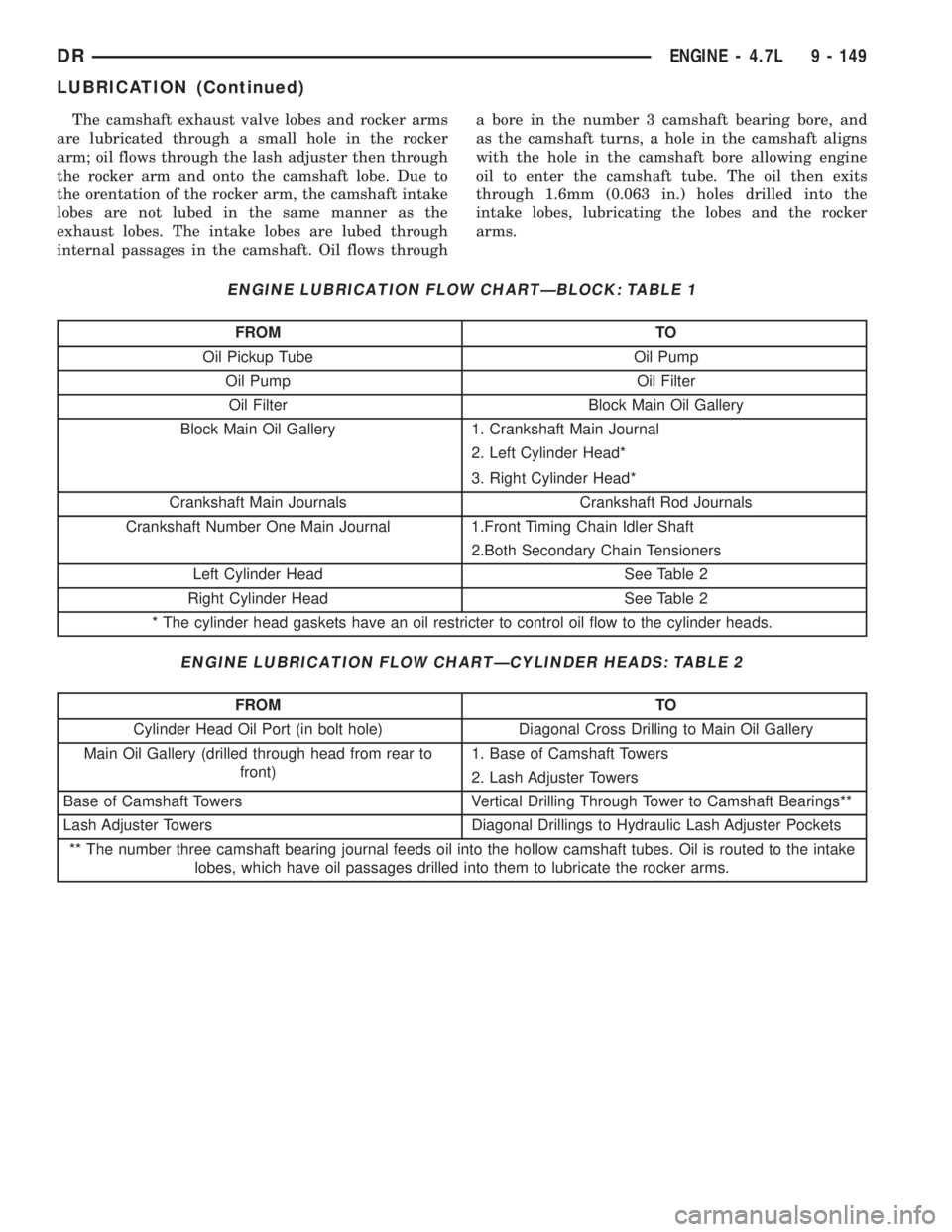 DODGE RAM 2003  Service Repair Manual The camshaft exhaust valve lobes and rocker arms
are lubricated through a small hole in the rocker
arm; oil flows through the lash adjuster then through
the rocker arm and onto the camshaft lobe. Due 