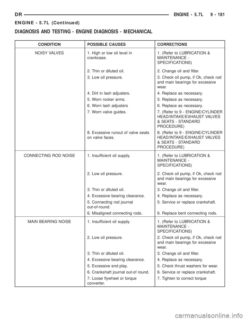 DODGE RAM 2003  Service Repair Manual DIAGNOSIS AND TESTING - ENGINE DIAGNOSIS - MECHANICAL
CONDITION POSSIBLE CAUSES CORRECTIONS
NOISY VALVES 1. High or low oil level in
crankcase.1. (Refer to LUBRICATION &
MAINTENANCE -
SPECIFICATIONS)
