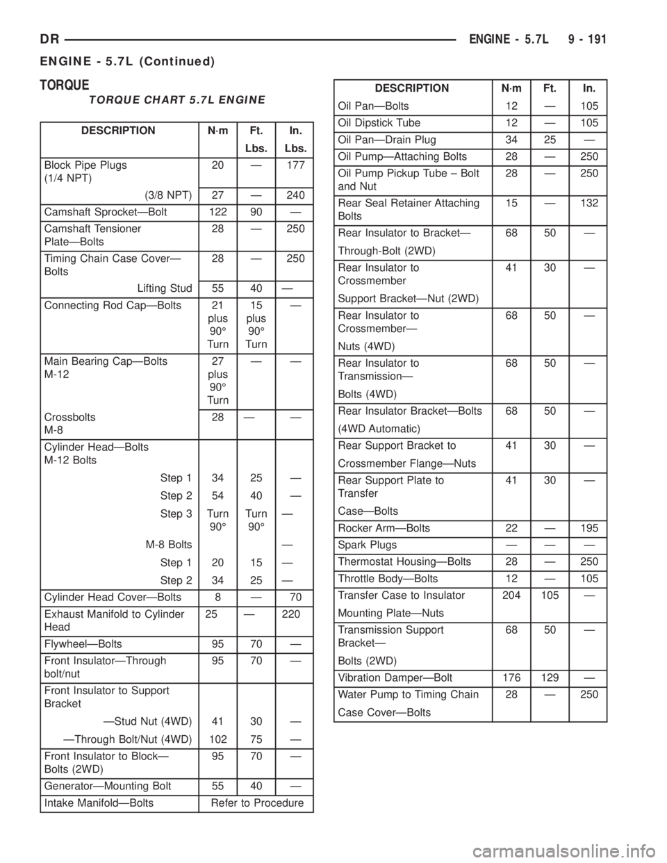 DODGE RAM 2003  Service Owners Guide TORQUE
TORQUE CHART 5.7L ENGINE
DESCRIPTION N´m Ft. In.
Lbs. Lbs.
Block Pipe Plugs
(1/4 NPT)20 Ð 177
(3/8 NPT) 27 Ð 240
Camshaft SprocketÐBolt 122 90 Ð
Camshaft Tensioner
PlateÐBolts28 Ð 250
Ti