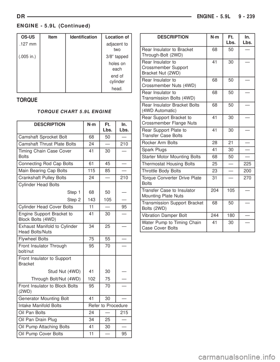 DODGE RAM 2003  Service Repair Manual OS-US Item Identification Location of
.127 mm adjacent to
two
(.005 in.) 3/89tapped
holes on
each
end of
cylinder
head.
TORQUE
TORQUE CHART 5.9L ENGINE
DESCRIPTION N´m Ft.
Lbs.In.
Lbs.
Camshaft Sproc