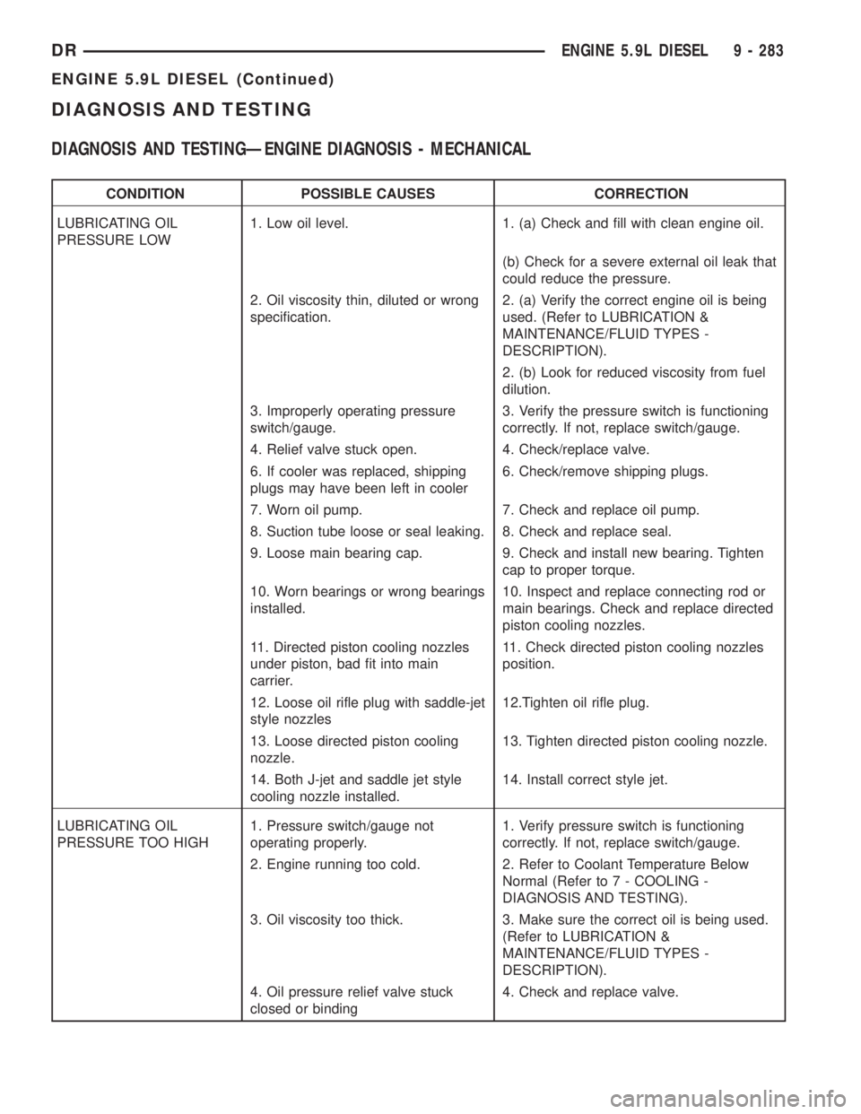 DODGE RAM 2003 Service Repair Manual DIAGNOSIS AND TESTING
DIAGNOSIS AND TESTINGÐENGINE DIAGNOSIS - MECHANICAL
CONDITION POSSIBLE CAUSES CORRECTION
LUBRICATING OIL
PRESSURE LOW1. Low oil level. 1. (a) Check and fill with clean engine oi DODGE RAM 2003 Service Repair Manual DIAGNOSIS AND TESTING
DIAGNOSIS AND TESTINGÐENGINE DIAGNOSIS - MECHANICAL
CONDITION POSSIBLE CAUSES CORRECTION
LUBRICATING OIL
PRESSURE LOW1. Low oil level. 1. (a) Check and fill with clean engine oi
