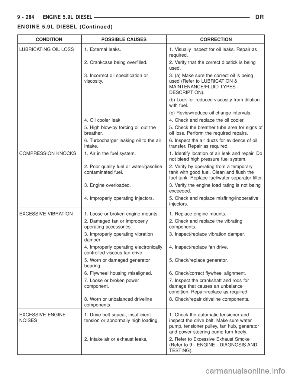 DODGE RAM 2003 Service Repair Manual CONDITION POSSIBLE CAUSES CORRECTION
LUBRICATING OIL LOSS 1. External leaks. 1. Visually inspect for oil leaks. Repair as
required.
2. Crankcase being overfilled. 2. Verify that the correct dipstick i DODGE RAM 2003 Service Repair Manual CONDITION POSSIBLE CAUSES CORRECTION
LUBRICATING OIL LOSS 1. External leaks. 1. Visually inspect for oil leaks. Repair as
required.
2. Crankcase being overfilled. 2. Verify that the correct dipstick i