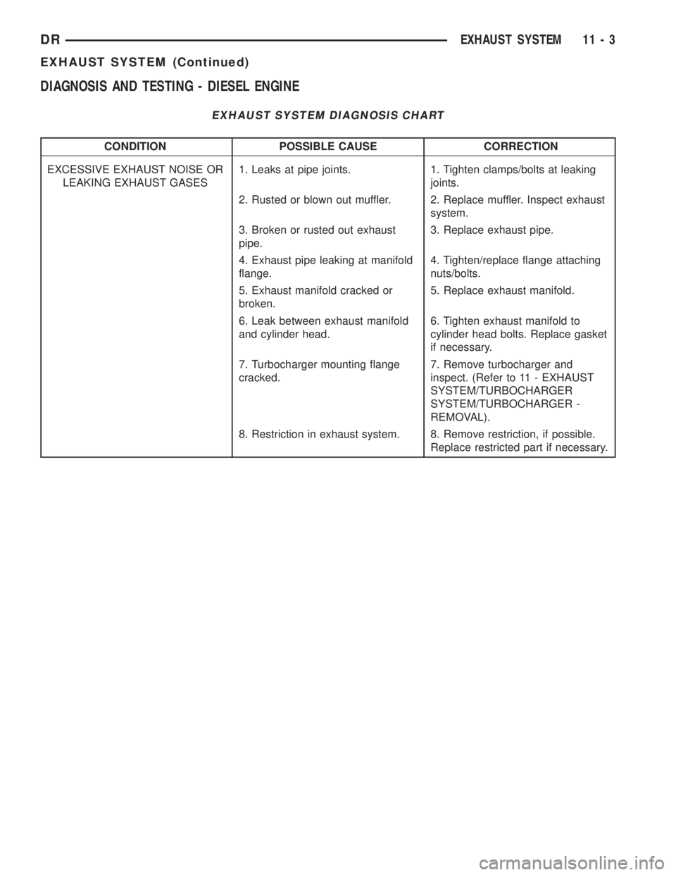 DODGE RAM 2003  Service Repair Manual DIAGNOSIS AND TESTING - DIESEL ENGINE
EXHAUST SYSTEM DIAGNOSIS CHART
CONDITION POSSIBLE CAUSE CORRECTION
EXCESSIVE EXHAUST NOISE OR
LEAKING EXHAUST GASES1. Leaks at pipe joints. 1. Tighten clamps/bolt