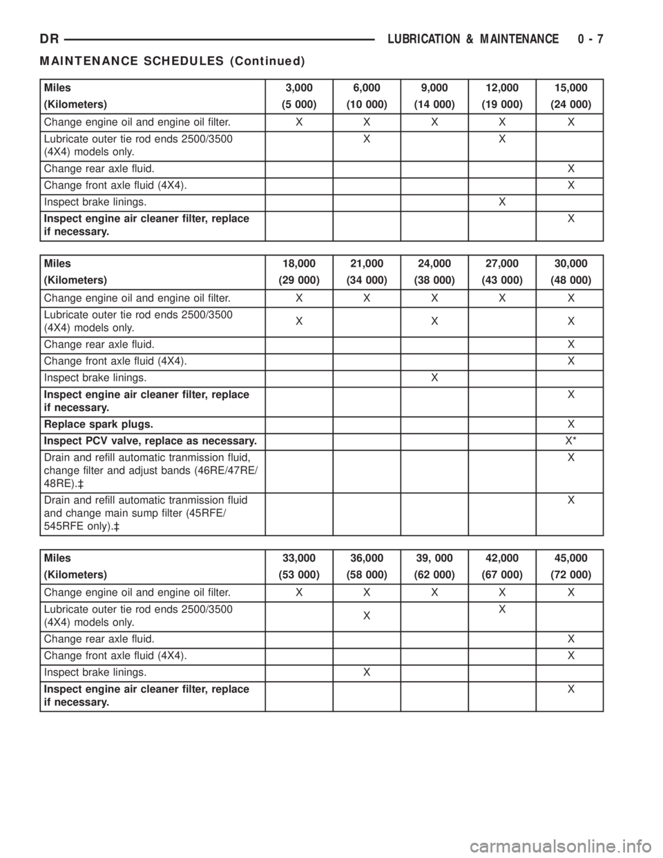 DODGE RAM 2003 Service User Guide Miles 3,000 6,000 9,000 12,000 15,000
(Kilometers) (5 000) (10 000) (14 000) (19 000) (24 000)
Change engine oil and engine oil filter.XXXX X
Lubricate outer tie rod ends 2500/3500
(4X4) models only.X DODGE RAM 2003 Service User Guide Miles 3,000 6,000 9,000 12,000 15,000
(Kilometers) (5 000) (10 000) (14 000) (19 000) (24 000)
Change engine oil and engine oil filter.XXXX X
Lubricate outer tie rod ends 2500/3500
(4X4) models only.X