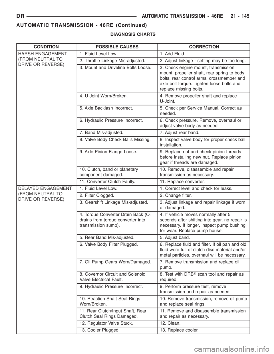 DODGE RAM 2003  Service Owners Guide DIAGNOSIS CHARTS
CONDITION POSSIBLE CAUSES CORRECTION
HARSH ENGAGEMENT
(FROM NEUTRAL TO
DRIVE OR REVERSE)1. Fluid Level Low. 1. Add Fluid
2. Throttle Linkage Mis-adjusted. 2. Adjust linkage - setting 