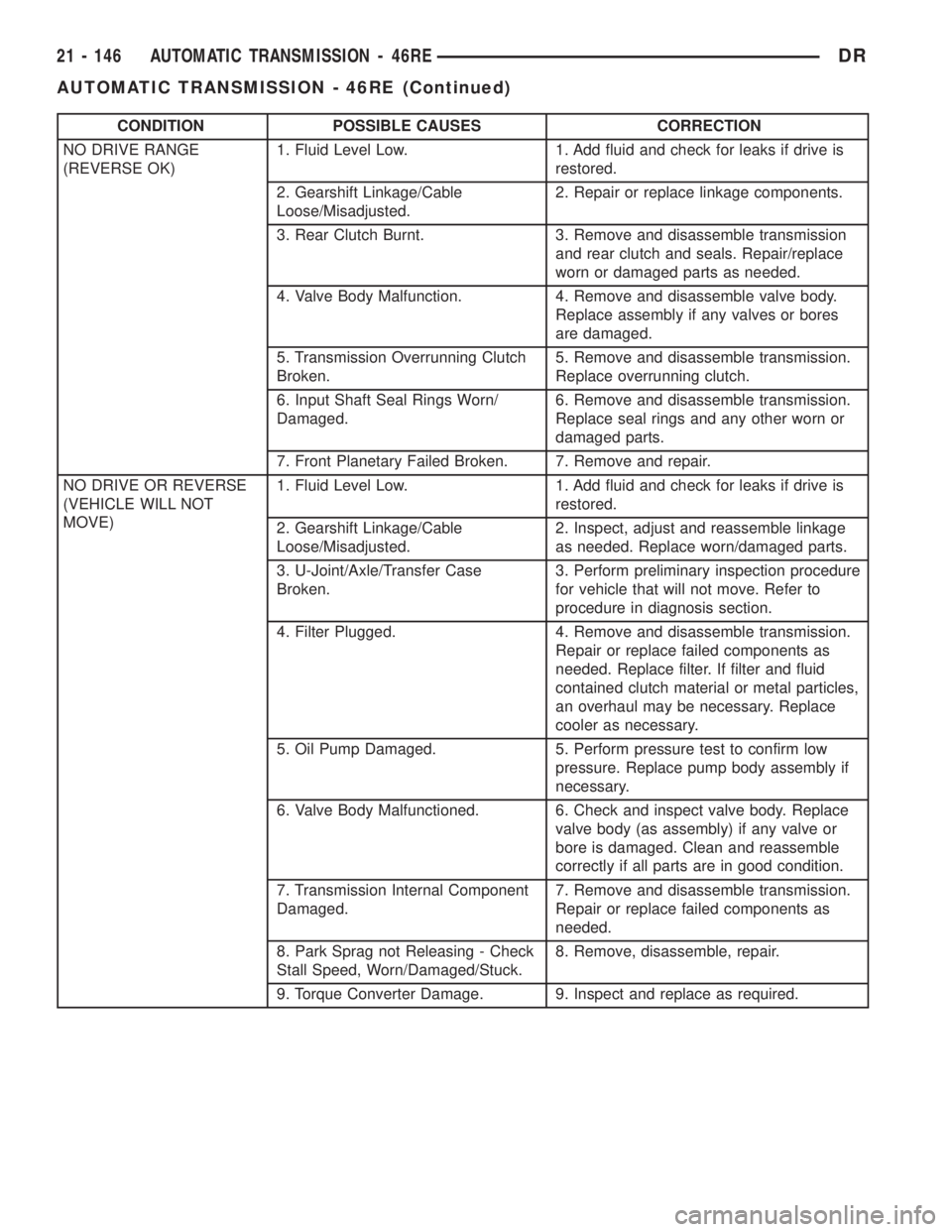DODGE RAM 2003  Service Owners Guide CONDITION POSSIBLE CAUSES CORRECTION
NO DRIVE RANGE
(REVERSE OK)1. Fluid Level Low. 1. Add fluid and check for leaks if drive is
restored.
2. Gearshift Linkage/Cable
Loose/Misadjusted.2. Repair or rep