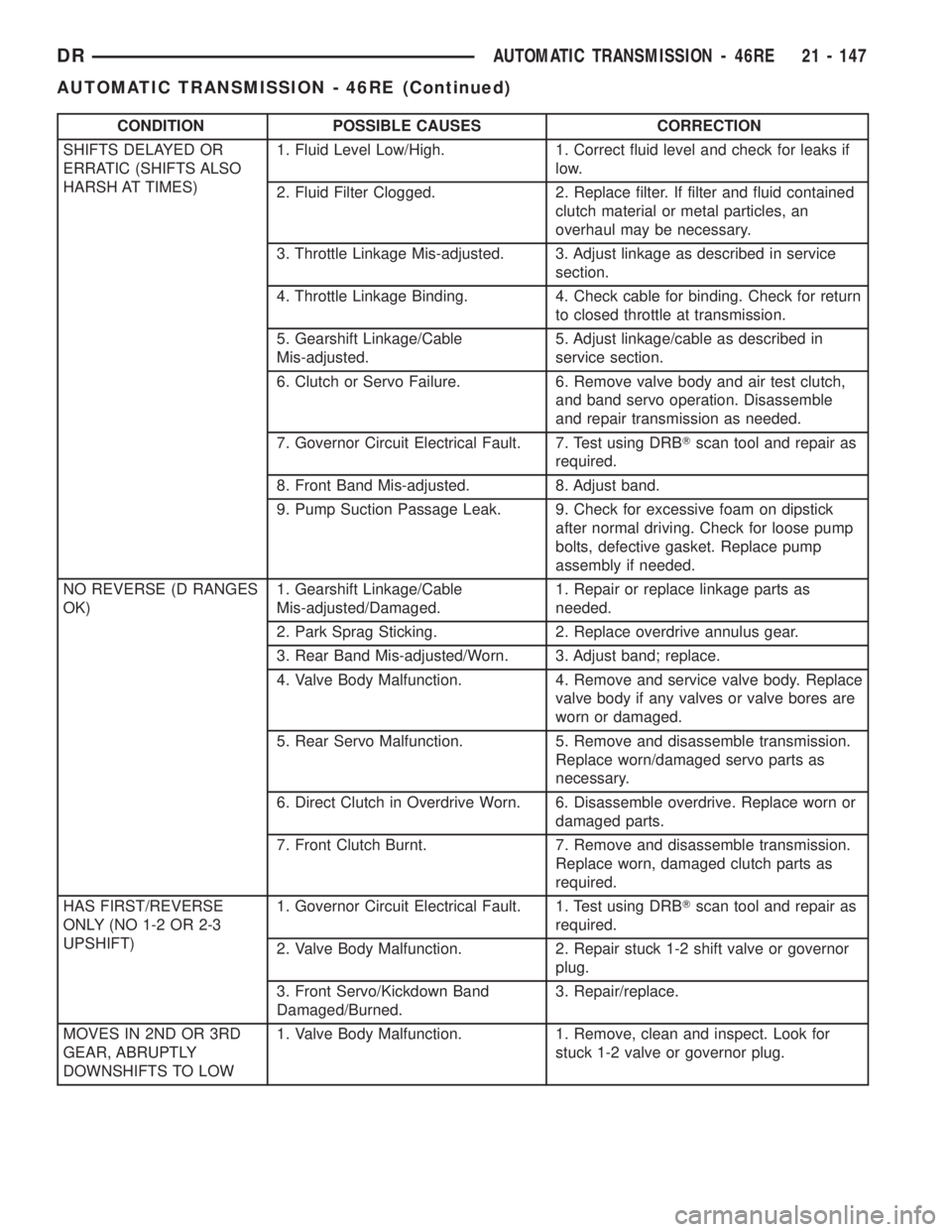 DODGE RAM 2003  Service Owners Guide CONDITION POSSIBLE CAUSES CORRECTION
SHIFTS DELAYED OR
ERRATIC (SHIFTS ALSO
HARSH AT TIMES)1. Fluid Level Low/High. 1. Correct fluid level and check for leaks if
low.
2. Fluid Filter Clogged. 2. Repla