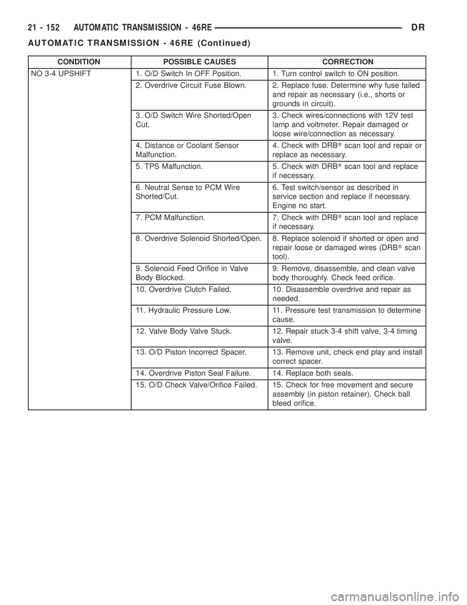 DODGE RAM 2003  Service Repair Manual CONDITION POSSIBLE CAUSES CORRECTION
NO 3-4 UPSHIFT 1. O/D Switch In OFF Position. 1. Turn control switch to ON position.
2. Overdrive Circuit Fuse Blown. 2. Replace fuse. Determine why fuse failed
an