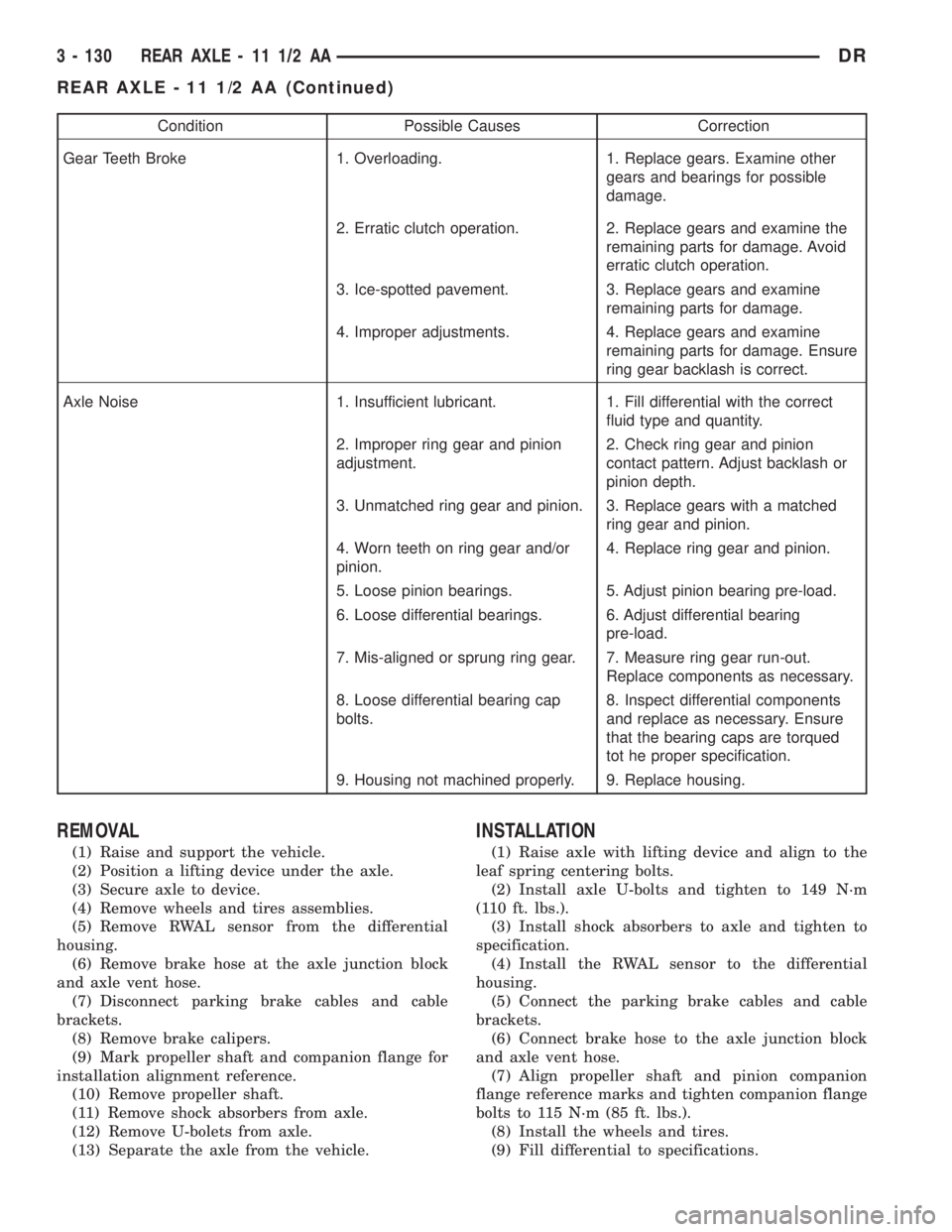 DODGE RAM 2003 Service Repair Manual Condition Possible Causes Correction
Gear Teeth Broke 1. Overloading. 1. Replace gears. Examine other
gears and bearings for possible
damage.
2. Erratic clutch operation. 2. Replace gears and examine DODGE RAM 2003 Service Repair Manual Condition Possible Causes Correction
Gear Teeth Broke 1. Overloading. 1. Replace gears. Examine other
gears and bearings for possible
damage.
2. Erratic clutch operation. 2. Replace gears and examine
