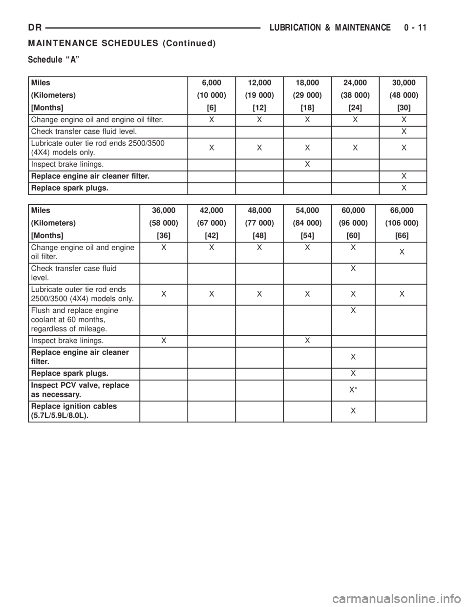 DODGE RAM 2003  Service Repair Manual Schedule ªAº
Miles 6,000 12,000 18,000 24,000 30,000
(Kilometers) (10 000) (19 000) (29 000) (38 000) (48 000)
[Months] [6] [12] [18] [24] [30]
Change engine oil and engine oil filter.XXXX X
Check t