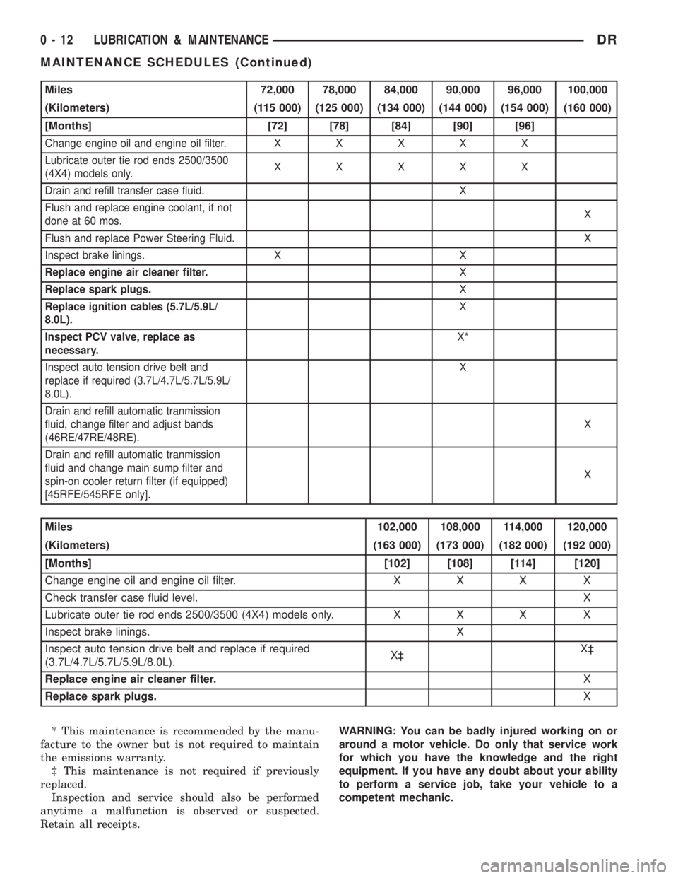DODGE RAM 2003  Service Owners Manual Miles 72,000 78,000 84,000 90,000 96,000 100,000
(Kilometers) (115 000) (125 000) (134 000) (144 000) (154 000) (160 000)
[Months] [72] [78] [84] [90] [96]
Change engine oil and engine oil filter.XXXX