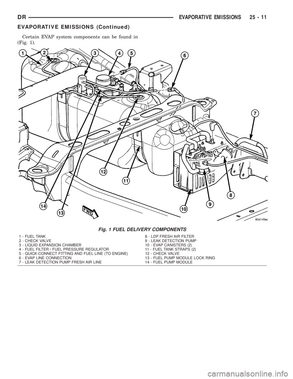 DODGE RAM 2003 Service Repair Manual Certain EVAP system components can be found in
(Fig. 1).
Fig. 1 FUEL DELIVERY COMPONENTS
1 - FUEL TANK 8 - LDP FRESH AIR FILTER
2 - CHECK VALVE 9 - LEAK DETECTION PUMP
3 - LIQUID EXPANSION CHAMBER 10 DODGE RAM 2003 Service Repair Manual Certain EVAP system components can be found in
(Fig. 1).
Fig. 1 FUEL DELIVERY COMPONENTS
1 - FUEL TANK 8 - LDP FRESH AIR FILTER
2 - CHECK VALVE 9 - LEAK DETECTION PUMP
3 - LIQUID EXPANSION CHAMBER 10