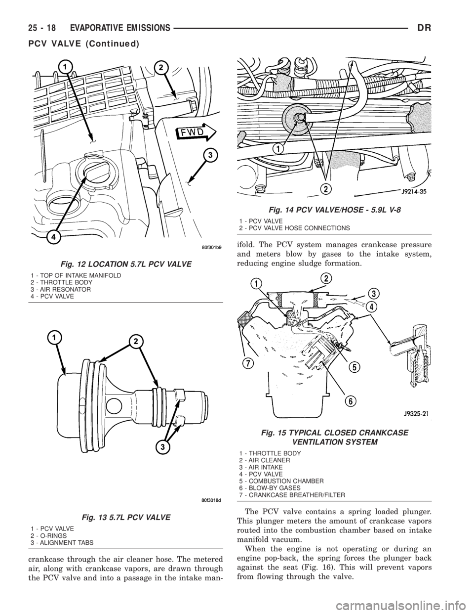DODGE RAM 2003  Service Repair Manual crankcase through the air cleaner hose. The metered
air, along with crankcase vapors, are drawn through
the PCV valve and into a passage in the intake man-ifold. The PCV system manages crankcase press