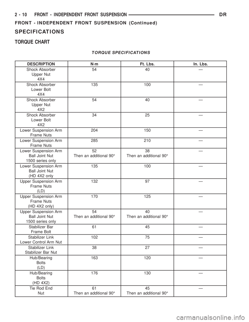 DODGE RAM 2003  Service Repair Manual SPECIFICATIONS
TORQUE CHART
TORQUE SPECIFICATIONS
DESCRIPTION N´m Ft. Lbs. In. Lbs.
Shock Absorber
Upper Nut
4X454 40 Ð
Shock Absorber
Lower Bolt
4X4135 100 Ð
Shock Absorber
Upper Nut
4X254 40 Ð
S
