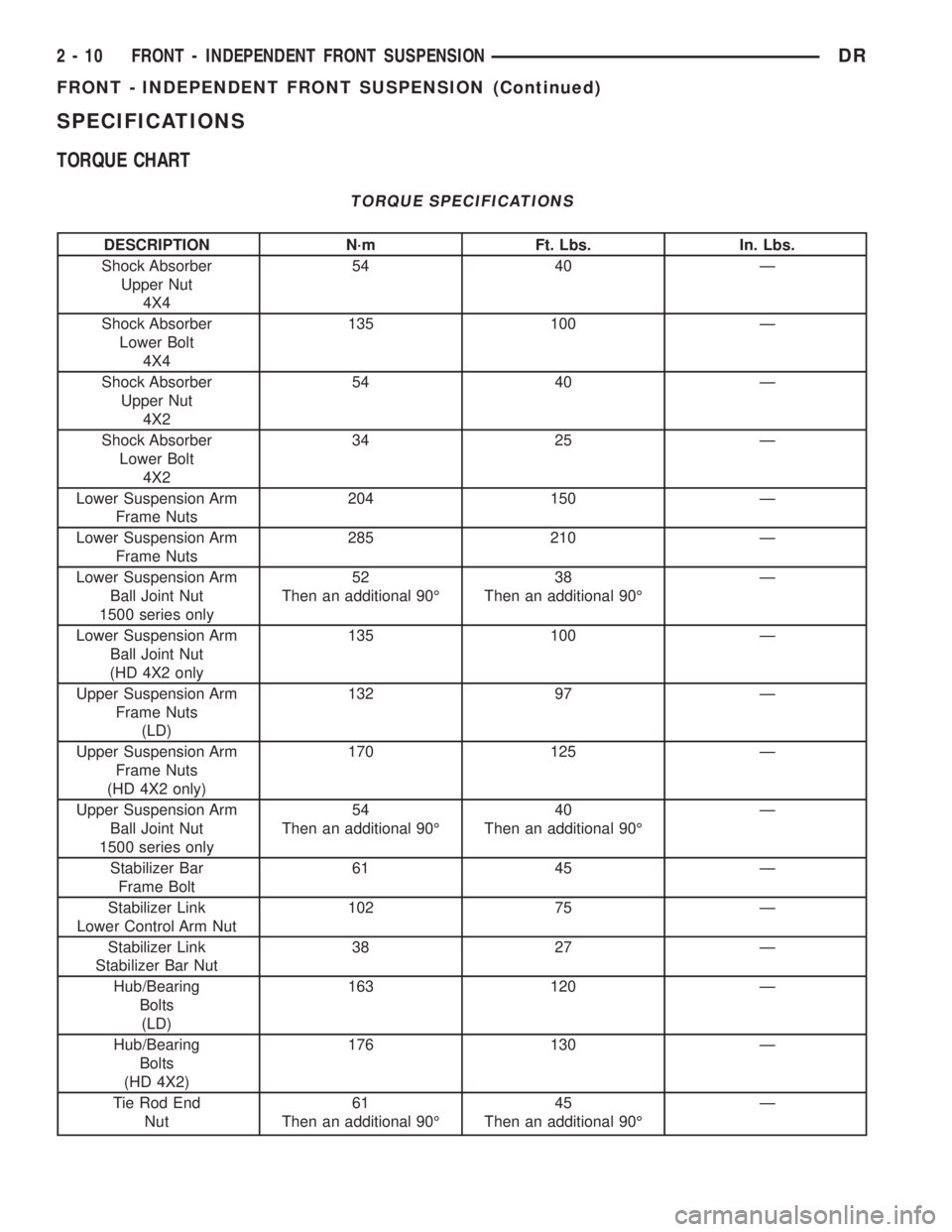 DODGE RAM 2003 Service Owners Guide SPECIFICATIONS
TORQUE CHART
TORQUE SPECIFICATIONS
DESCRIPTION N´m Ft. Lbs. In. Lbs.
Shock Absorber
Upper Nut
4X454 40 Ð
Shock Absorber
Lower Bolt
4X4135 100 Ð
Shock Absorber
Upper Nut
4X254 40 Ð
S DODGE RAM 2003 Service Owners Guide SPECIFICATIONS
TORQUE CHART
TORQUE SPECIFICATIONS
DESCRIPTION N´m Ft. Lbs. In. Lbs.
Shock Absorber
Upper Nut
4X454 40 Ð
Shock Absorber
Lower Bolt
4X4135 100 Ð
Shock Absorber
Upper Nut
4X254 40 Ð
S