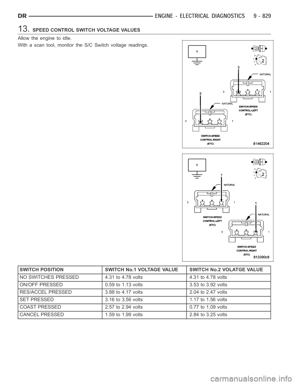 DODGE RAM SRT-10 2006 Service Repair Manual 13.SPEED CONTROL SWITCH VOLTAGE VALUES
Allow the engine to idle.
With a scan tool, monitor the S/C Switch voltage readings.
SWITCH POSITION SWITCH No.1 VOLTAGE VALUE SWITCH No.2 VOLATGE VALUE
NO SWITC DODGE RAM SRT-10 2006 Service Repair Manual 13.SPEED CONTROL SWITCH VOLTAGE VALUES
Allow the engine to idle.
With a scan tool, monitor the S/C Switch voltage readings.
SWITCH POSITION SWITCH No.1 VOLTAGE VALUE SWITCH No.2 VOLATGE VALUE
NO SWITC