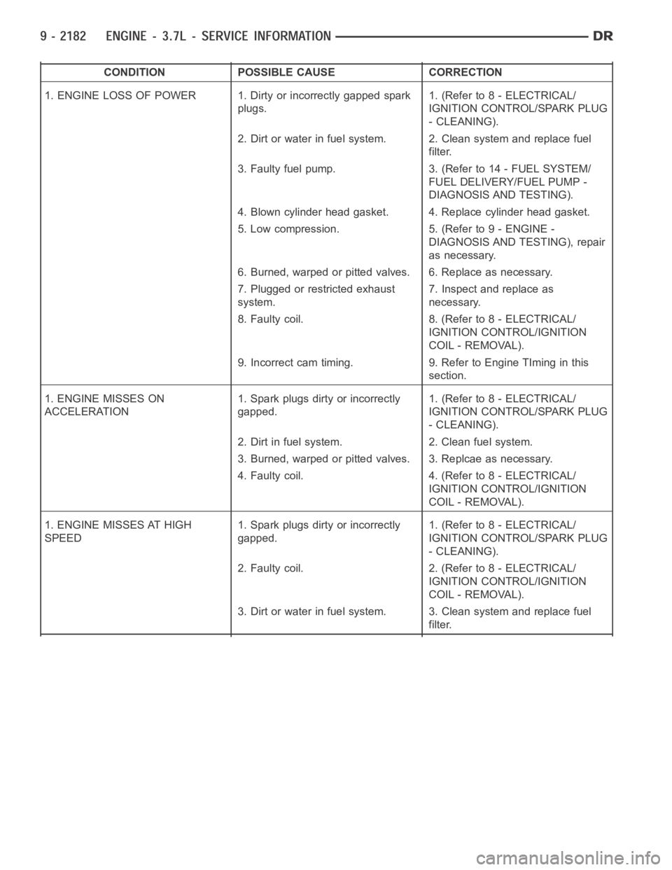 DODGE RAM SRT-10 2006  Service Repair Manual CONDITION POSSIBLE CAUSE CORRECTION
1. ENGINE LOSS OF POWER 1. Dirty or incorrectly gapped spark
plugs.1. (Refer to 8 - ELECTRICAL/
IGNITION CONTROL/SPARK PLUG
- CLEANING).
2. Dirt or water in fuel sy