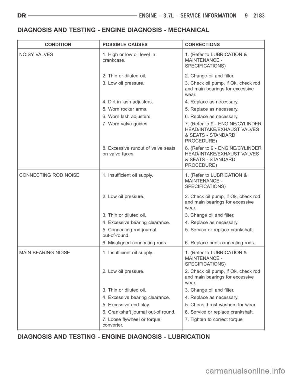 DODGE RAM SRT-10 2006  Service Repair Manual DIAGNOSIS AND TESTING - ENGINE DIAGNOSIS - MECHANICAL
CONDITION POSSIBLE CAUSES CORRECTIONS
NOISY VALVES 1. High or low oil level in
crankcase.1. (Refer to LUBRICATION &
MAINTENANCE -
SPECIFICATIONS)
