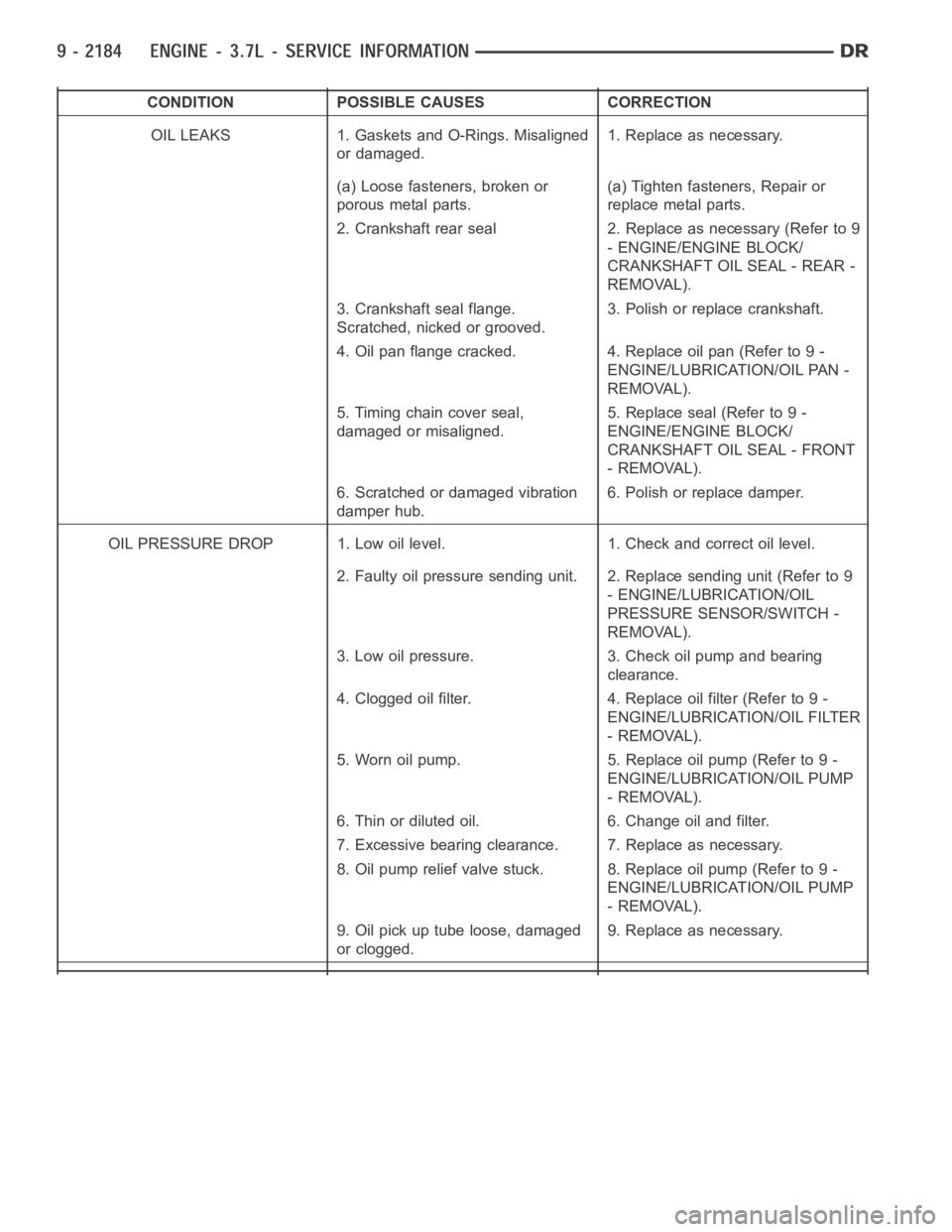 DODGE RAM SRT-10 2006  Service Repair Manual CONDITION POSSIBLE CAUSES CORRECTION
OIL LEAKS 1. Gaskets and O-Rings. Misaligned
or damaged.1. Replace as necessary.
(a) Loose fasteners, broken or
porous metal parts.(a) Tighten fasteners, Repair or