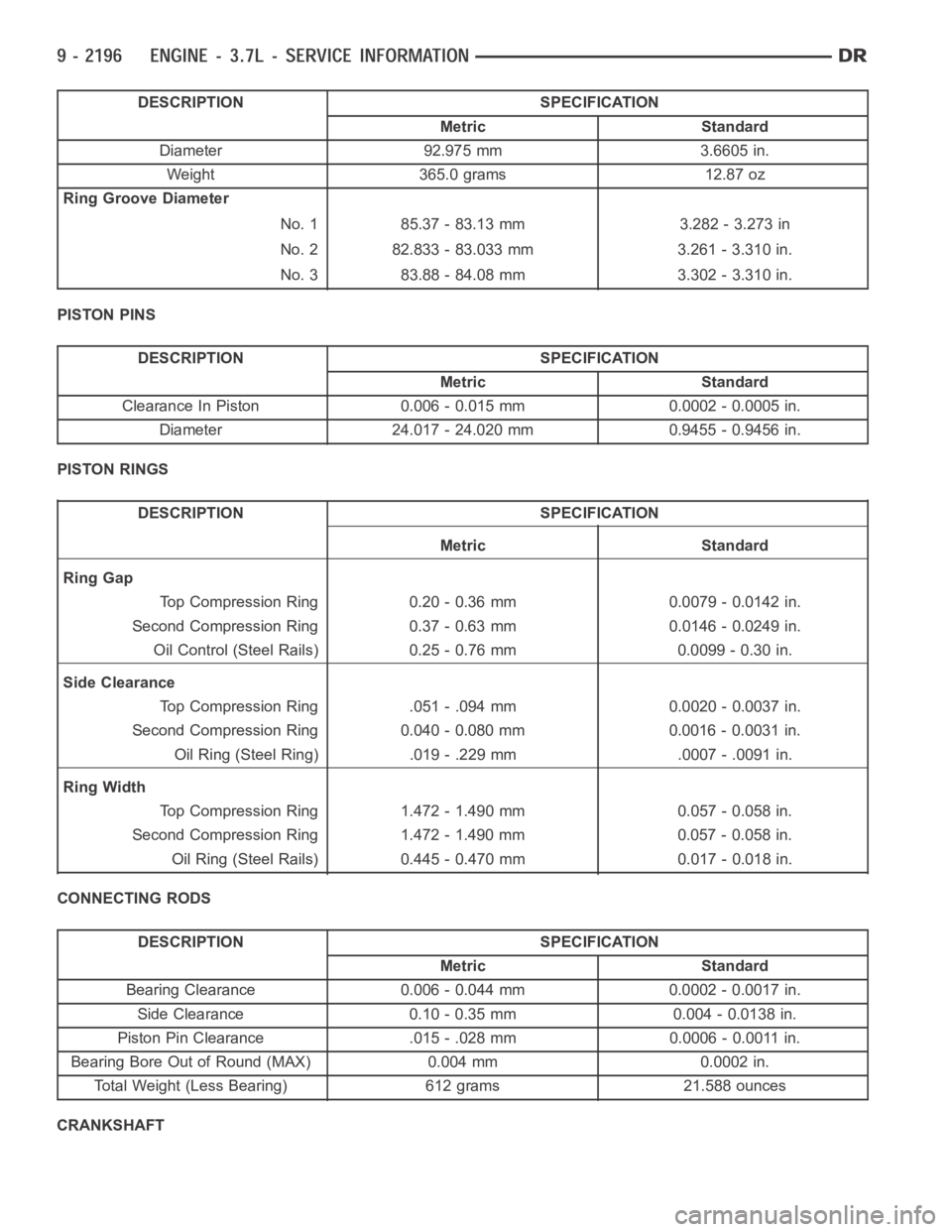 DODGE RAM SRT-10 2006  Service Repair Manual DESCRIPTION SPECIFICATION
Metric Standard
Diameter 92.975 mm 3.6605 in.
Weight 365.0 grams 12.87 oz
Ring Groove Diameter
No. 1 85.37 - 83.13 mm 3.282 - 3.273 in
No. 2 82.833 - 83.033 mm 3.261 - 3.310 