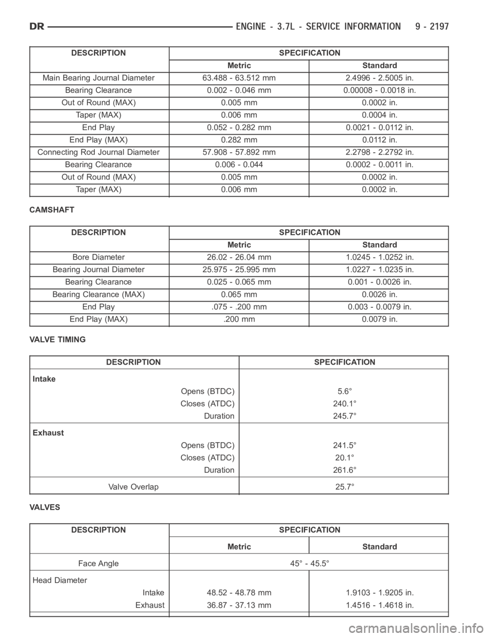 DODGE RAM SRT-10 2006  Service Repair Manual DESCRIPTION SPECIFICATION
Metric Standard
Main Bearing Journal Diameter 63.488 - 63.512 mm 2.4996 - 2.5005 in.
Bearing Clearance 0.002 - 0.046 mm 0.00008 - 0.0018 in.
Out of Round (MAX) 0.005 mm 0.000