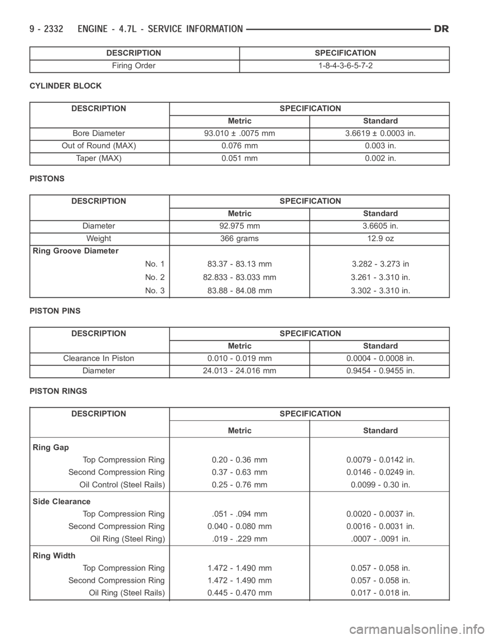 DODGE RAM SRT-10 2006 Service Repair Manual DESCRIPTION SPECIFICATION
Firing Order 1-8-4-3-6-5-7-2
CYLINDER BLOCK
DESCRIPTION SPECIFICATION
Metric Standard
Bore Diameter 93.010 ± .0075 mm 3.6619 ± 0.0003 in.
Out of Round (MAX) 0.076 mm 0.003 DODGE RAM SRT-10 2006 Service Repair Manual DESCRIPTION SPECIFICATION
Firing Order 1-8-4-3-6-5-7-2
CYLINDER BLOCK
DESCRIPTION SPECIFICATION
Metric Standard
Bore Diameter 93.010 ± .0075 mm 3.6619 ± 0.0003 in.
Out of Round (MAX) 0.076 mm 0.003