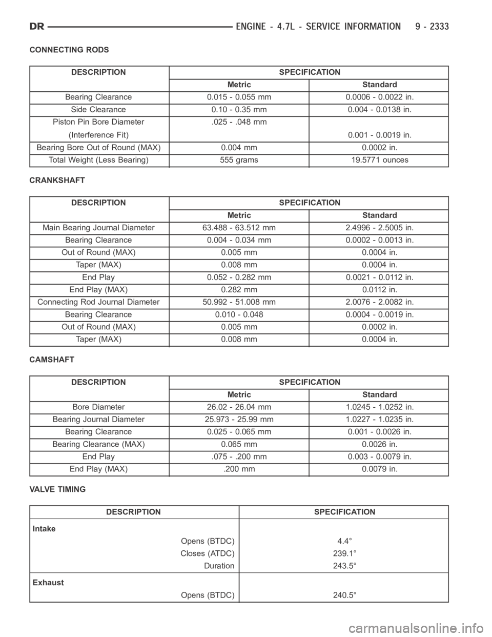 DODGE RAM SRT-10 2006 Service Repair Manual CONNECTING RODS
DESCRIPTION SPECIFICATION
Metric Standard
Bearing Clearance 0.015 - 0.055 mm 0.0006 - 0.0022 in.
Side Clearance 0.10 - 0.35 mm 0.004 - 0.0138 in.
Piston Pin Bore Diameter .025 - .048 m DODGE RAM SRT-10 2006 Service Repair Manual CONNECTING RODS
DESCRIPTION SPECIFICATION
Metric Standard
Bearing Clearance 0.015 - 0.055 mm 0.0006 - 0.0022 in.
Side Clearance 0.10 - 0.35 mm 0.004 - 0.0138 in.
Piston Pin Bore Diameter .025 - .048 m