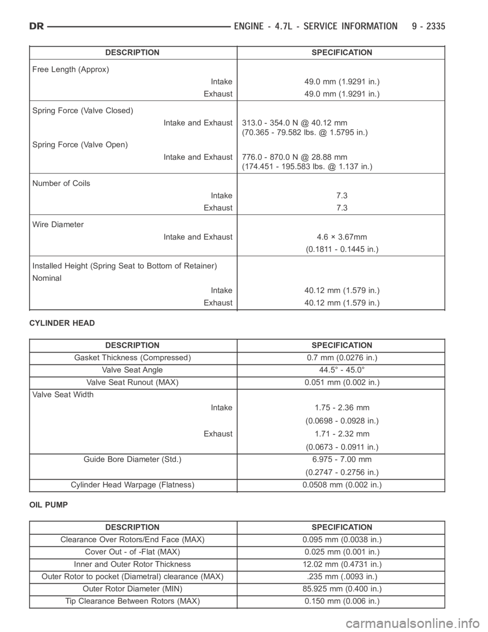 DODGE RAM SRT-10 2006 Service Repair Manual DESCRIPTION SPECIFICATION
Free Length (Approx)
Intake 49.0 mm (1.9291 in.)
Exhaust 49.0 mm (1.9291 in.)
Spring Force (Valve Closed)
Intake and Exhaust 313.0 - 354.0 N @ 40.12 mm
(70.365 - 79.582 lbs. DODGE RAM SRT-10 2006 Service Repair Manual DESCRIPTION SPECIFICATION
Free Length (Approx)
Intake 49.0 mm (1.9291 in.)
Exhaust 49.0 mm (1.9291 in.)
Spring Force (Valve Closed)
Intake and Exhaust 313.0 - 354.0 N @ 40.12 mm
(70.365 - 79.582 lbs.