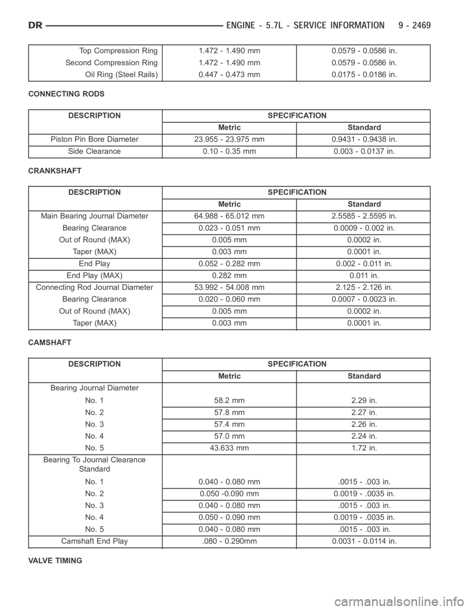 DODGE RAM SRT-10 2006  Service Repair Manual Top Compression Ring 1.472 - 1.490 mm 0.0579 - 0.0586 in.
Second Compression Ring 1.472 - 1.490 mm 0.0579 - 0.0586 in.
Oil Ring (Steel Rails) 0.447 - 0.473 mm 0.0175 - 0.0186 in.
CONNECTING RODS
DESCR