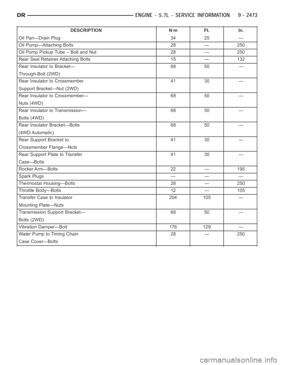 DODGE RAM SRT-10 2006  Service Repair Manual DESCRIPTION Nꞏm Ft. In.
Oil Pan—Drain Plug 34 25 —
Oil Pump—Attaching Bolts 28 — 250
Oil Pump Pickup Tube – Bolt and Nut 28 — 250
Rear Seal Retainer Attaching Bolts 15 — 132
Rear Insul