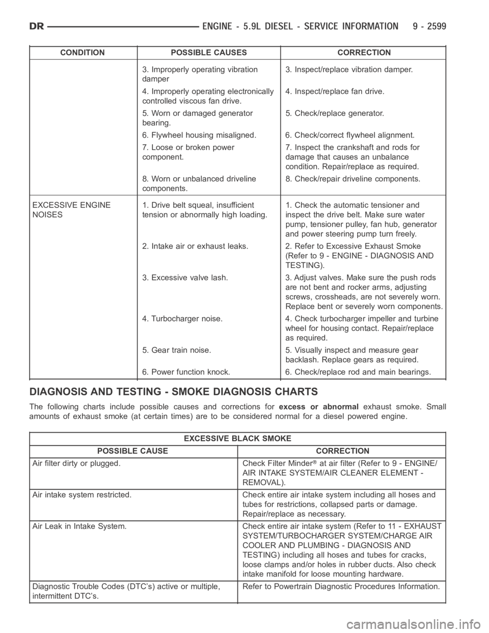 DODGE RAM SRT-10 2006  Service Repair Manual CONDITION POSSIBLE CAUSES CORRECTION
3. Improperly operating vibration
damper3. Inspect/replace vibration damper.
4. Improperly operating electronically
controlled viscous fan drive.4. Inspect/replace