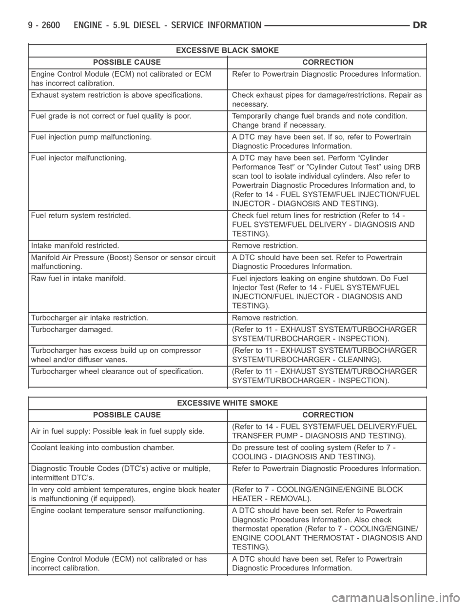 DODGE RAM SRT-10 2006  Service Repair Manual EXCESSIVE BLACK SMOKE
POSSIBLE CAUSE CORRECTION
Engine Control Module (ECM) not calibrated or ECM
has incorrect calibration.Refer to Powertrain Diagnostic Procedures Information.
Exhaust system restri