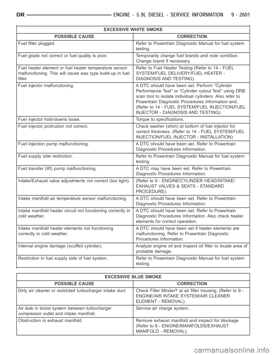 DODGE RAM SRT-10 2006  Service Repair Manual EXCESSIVE WHITE SMOKE
POSSIBLE CAUSE CORRECTION
Fuel filter plugged. Refer to Powertrain Diagnostic Manual for fuel system
testing.
Fuel grade not correct or fuel quality is poor. Temporarily change f